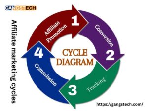 affiliate-marketing-cycles-2025